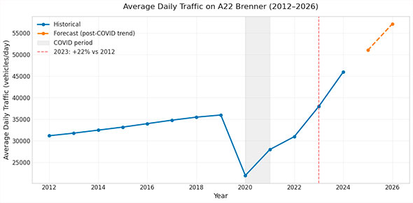Chart of average daily traffic growth on A22 Brenner 2012–2026 with forecast