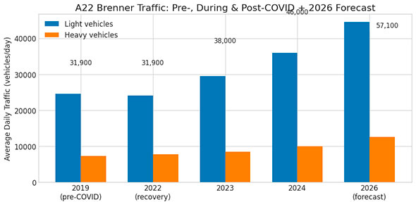 Traffic on A22 Brenner pre-, during, and post-COVID with 2026 forecast