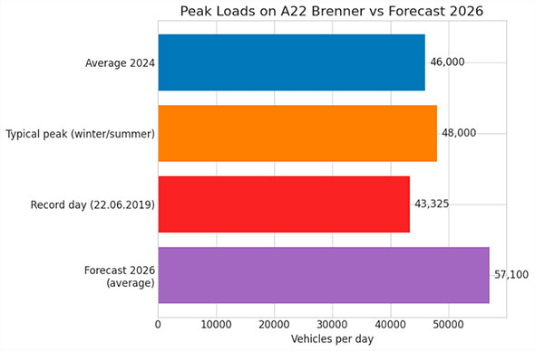 Peak loads on A22 Brenner vs average 2024 and 2026 forecast