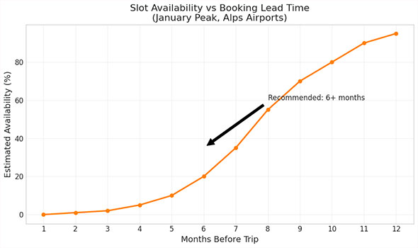 Slot availability for business jets in the Alps in January vs booking lead time