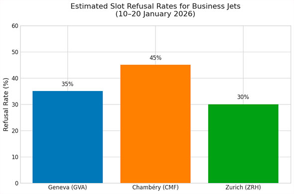 Slot refusal rates for business jets in Geneva, Chambéry, and Zurich on January 10–20, 2026