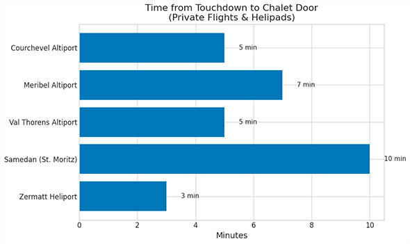 Chart showing time from touchdown to chalet door for premium altiports and helipads