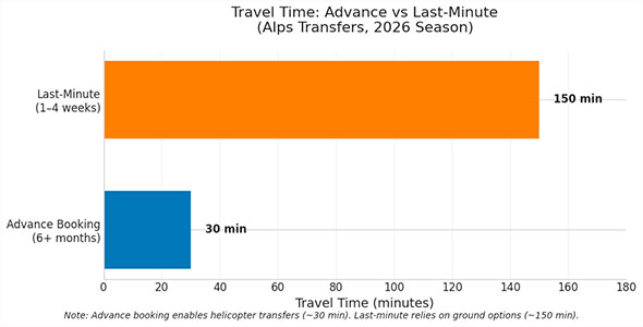 Comparison of travel time: advance booking vs last-minute transfer in the Alps 2026