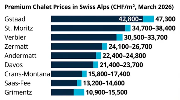 Chalet prices comparison, Gstaad leads, Saas-Fee is affordable.