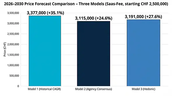 Comparison of three price forecast models for Saas-Fee resort.