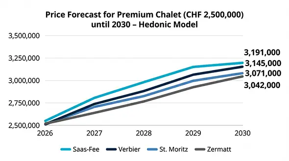 Chalet price growth forecast to 2030, Saas-Fee in the lead.