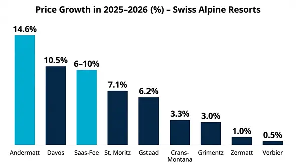 Yearly price growth chart, Andermatt and Saas-Fee lead.