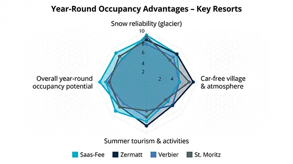 Radar chart of resort advantages for year-round occupancy.