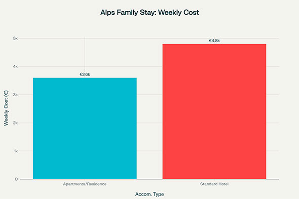 Bar chart comparing the weekly cost of an apartment/residence vs a standard hotel for 6 people.