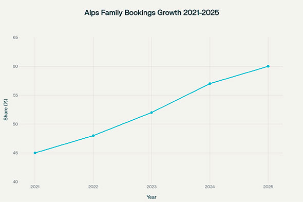 Line graph showing the steady growth in the share of family-booked residences in the Alps from 2021 to 2025.