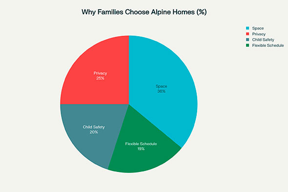 Pie chart showing the primary reasons why families choose Alpine residences (Space, Privacy, Child Safety, Flexible Schedule).